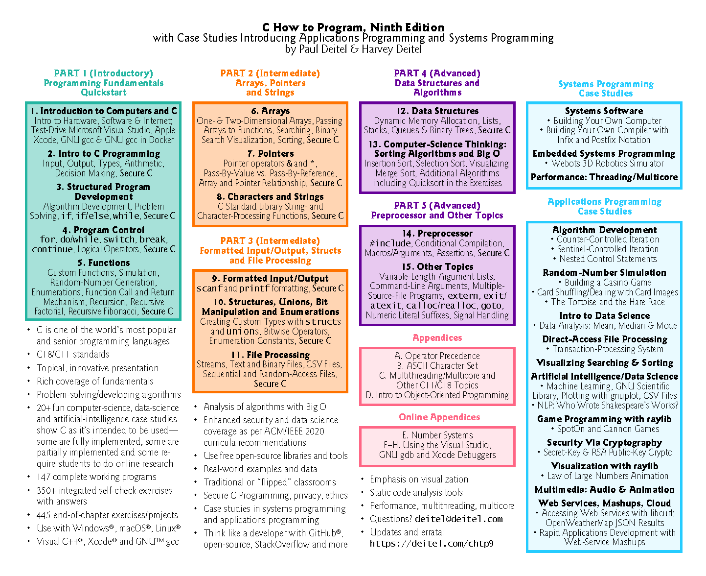 C How to Program, 9/e Table of Contents Diagrame